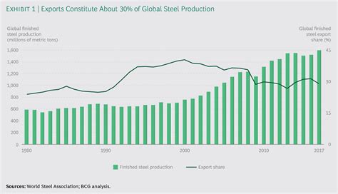 xbcgf steel|Making Sense of Steel's Turbulent Trade Climate .